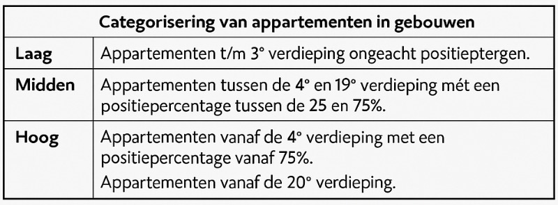 categorisering-van-appartementen-in-gebouwen.jpg