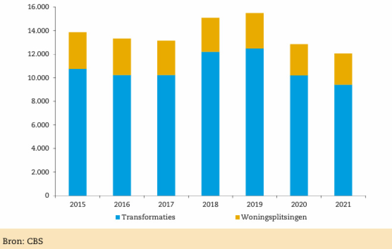 aantal-woningen-transformaties-woningsplitsingen-2015-2021.png Aantal woningen uit transformaties en woningsplitsingen, 2015-2021