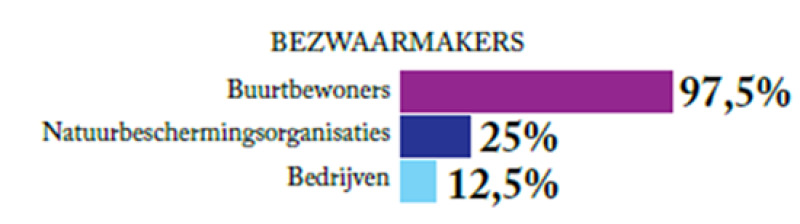bezwaarmakers.png Bezwaarmakers