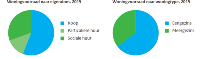 Woningvoorraad naar eigendom en woningtype, 2015