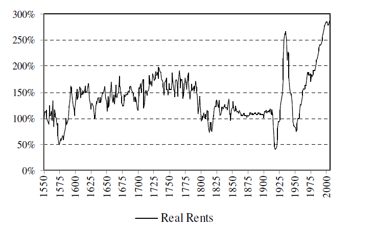 Woninghuren op de zeer lange termijn Amsterdam, 1550-2006