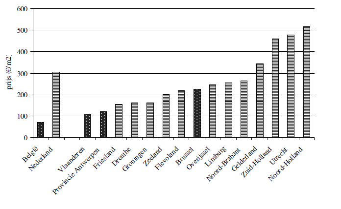 Prijzen per m2 woningbouwgrond in Belgi&eacute; en Nederland