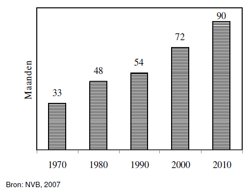 Doorlooptijd van een gemiddeld woningproject tot start bouw, 1979-2010