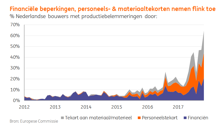 Financiële beperkingen, personeels- & materiaaltekorten nemen flink toe