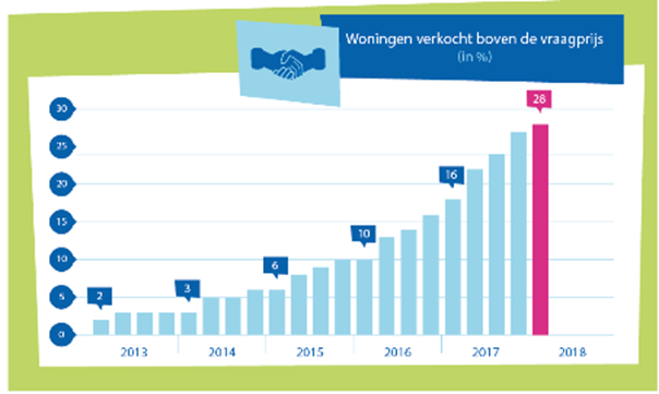 Woningen verkocht boven de vraagprijs