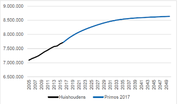 Totaal aantal huishoudens