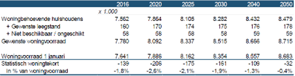 Berekening statistisch woningtekort