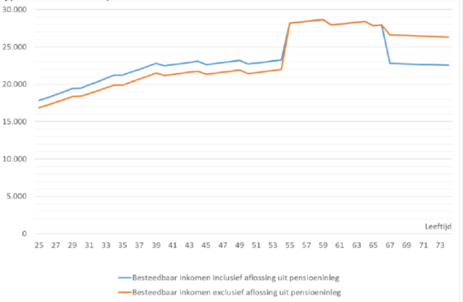 Re&euml;le ontwikkeling besteedbaar inkomen met en zonder versnelde aflossing
