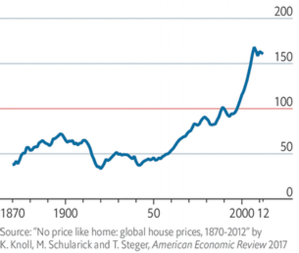 Re&euml;le prijsontwikkeling wereldwijde woningmarkt: 1990=100