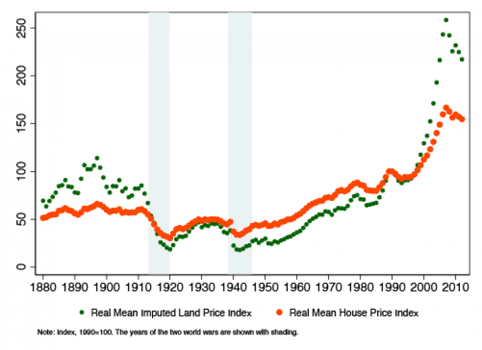 Grond- versus huizenprijzen
