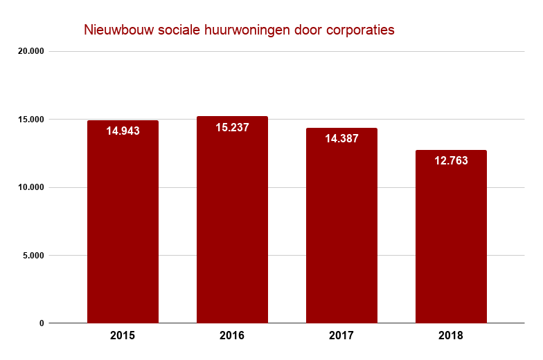Nieuwbouw sociale huurwoningen corporaties
