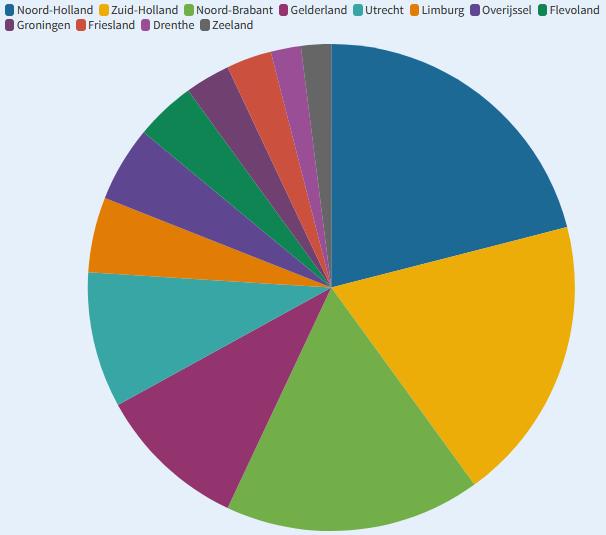 Aantal woningen Nederland stagneert